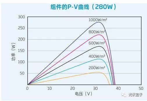 干货 | 影响光伏系统PR值收益的两大因素