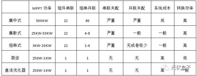 干货 | 影响光伏系统PR值收益的两大因素