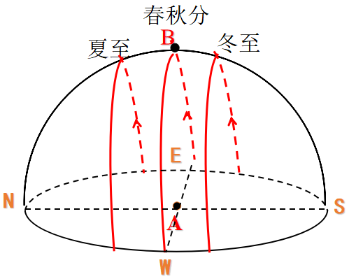 不要以为组件朝南太阳就得在南边