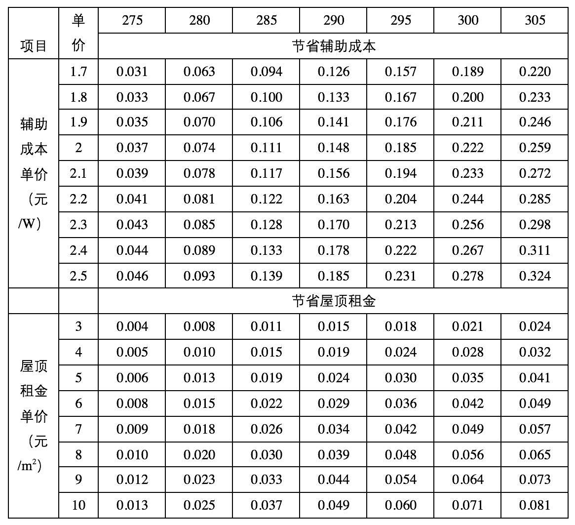 高效、普通组件的合理价差分析探讨