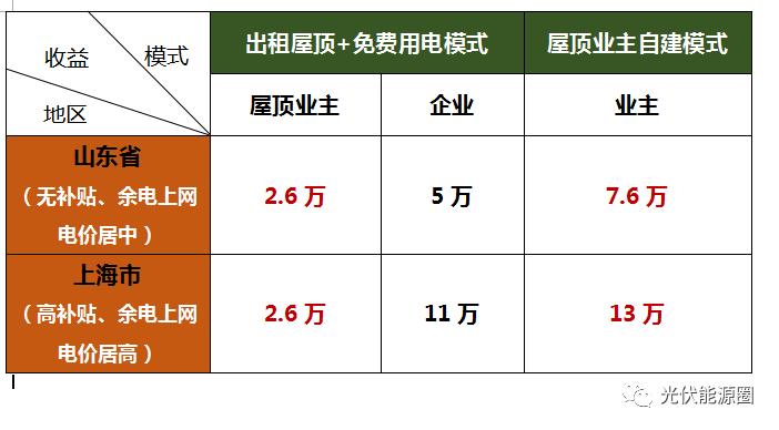 租屋顶建电站 猫腻多的吓死人，里外里能差好几万！