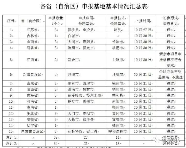 谁的领跑者？21+13个城市分别竞争领跑和超跑基地背后！