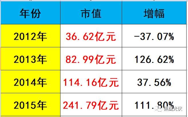 黑鹰独家 | 隆基股份近700亿市值如何炼成？10个维度复盘单晶帝国进化史！