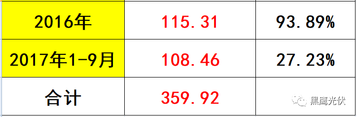 黑鹰独家 | 隆基股份近700亿市值如何炼成？10个维度复盘单晶帝国进化史！