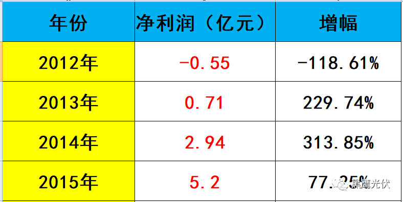 黑鹰独家 | 隆基股份近700亿市值如何炼成？10个维度复盘单晶帝国进化史！