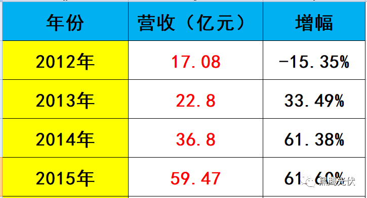 黑鹰独家 | 隆基股份近700亿市值如何炼成？10个维度复盘单晶帝国进化史！