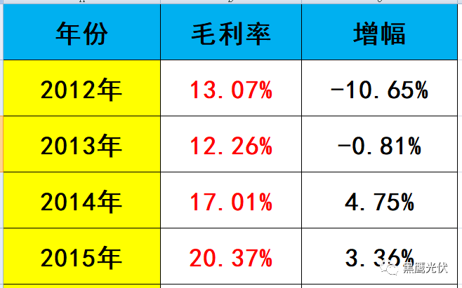 黑鹰独家 | 隆基股份近700亿市值如何炼成？10个维度复盘单晶帝国进化史！