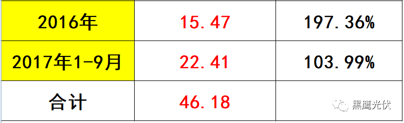 黑鹰独家 | 隆基股份近700亿市值如何炼成？10个维度复盘单晶帝国进化史！