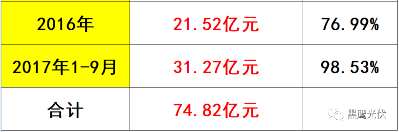 黑鹰独家 | 隆基股份近700亿市值如何炼成？10个维度复盘单晶帝国进化史！