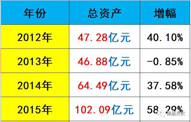 黑鹰独家 | 隆基股份近700亿市值如何炼成？10个维度复盘单晶帝国进化史！