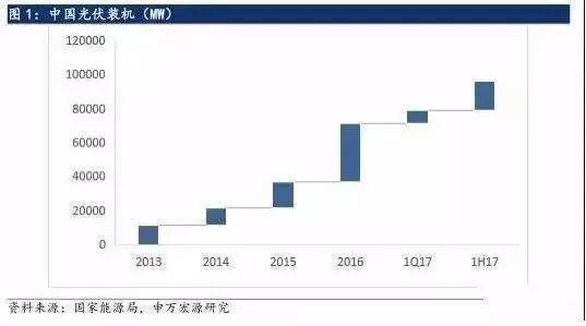 震惊 | 光伏电站一年的纯收益高达近万元！花钱装电站比存银行吃利息划算多啦！