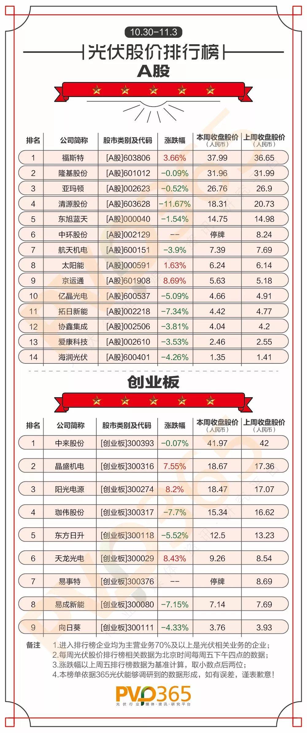 重磅 | （10.30-11.03）每周光伏企业股价、市值龙虎榜