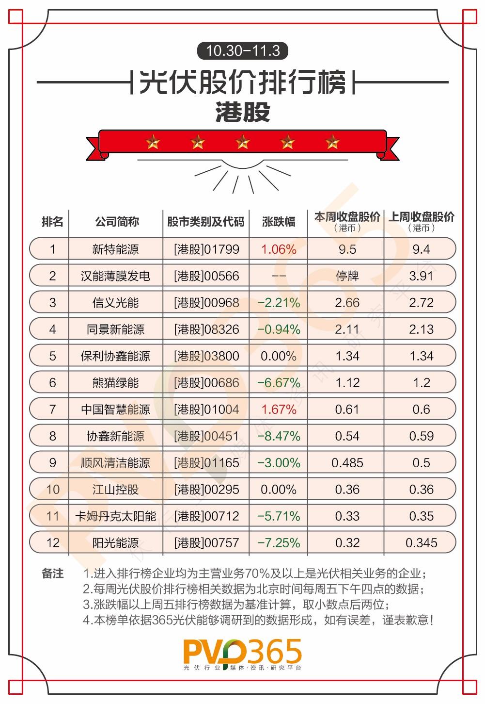 重磅 | （10.30-11.03）每周光伏企业股价、市值龙虎榜