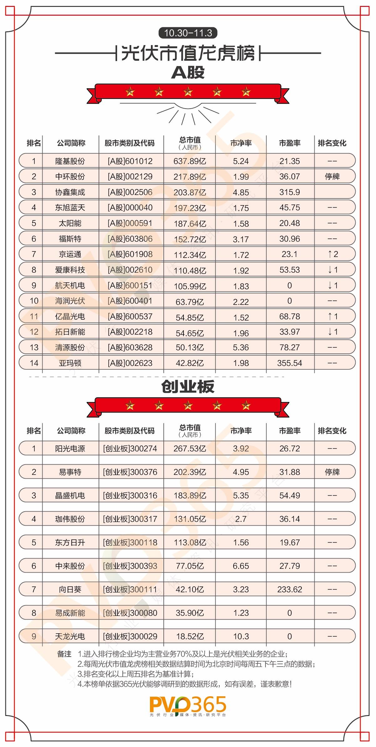 重磅 | （10.30-11.03）每周光伏企业股价、市值龙虎榜