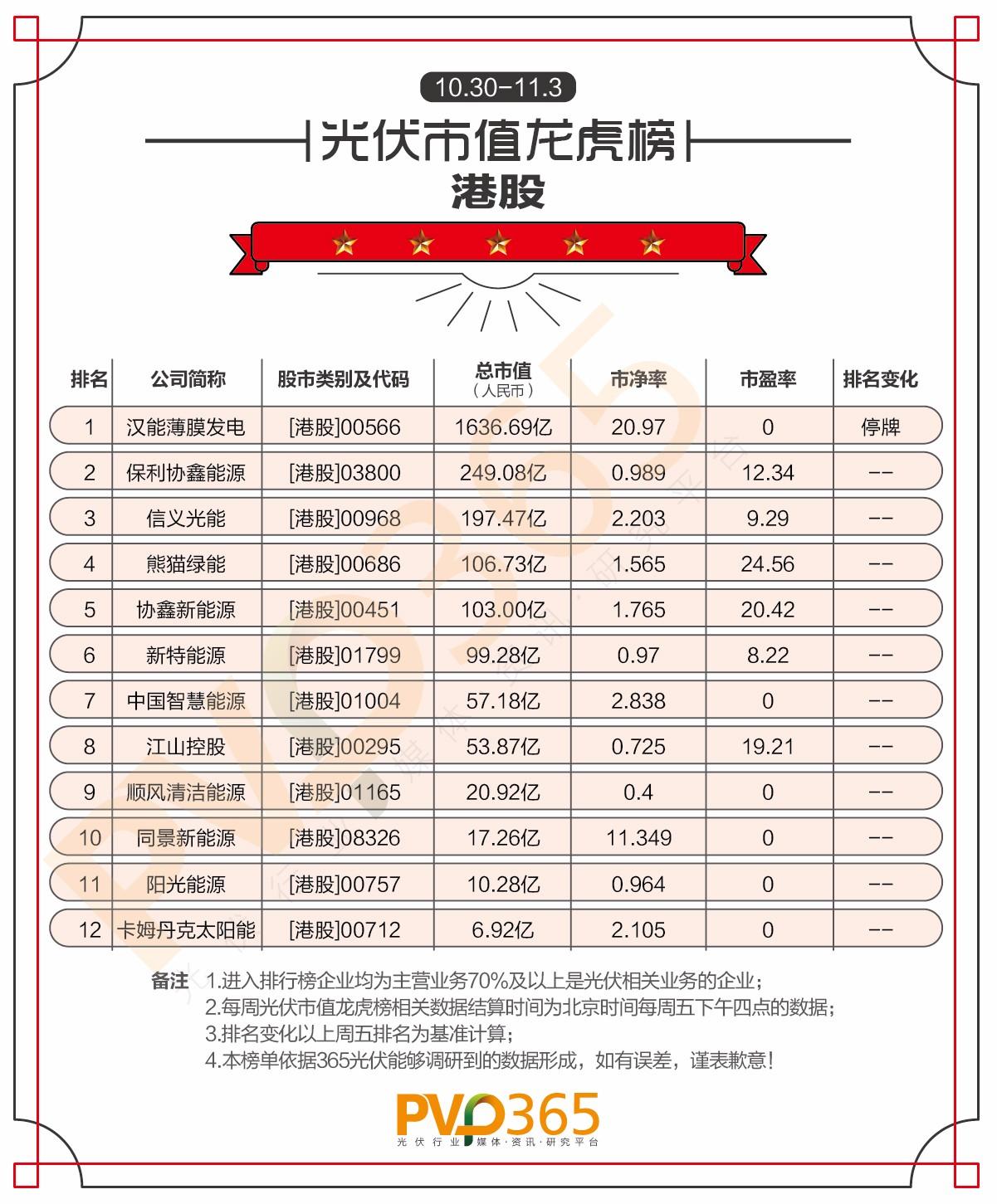 重磅 | （10.30-11.03）每周光伏企业股价、市值龙虎榜