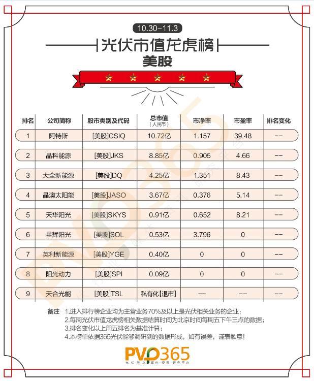 重磅 | （10.30-11.03）每周光伏企业股价、市值龙虎榜