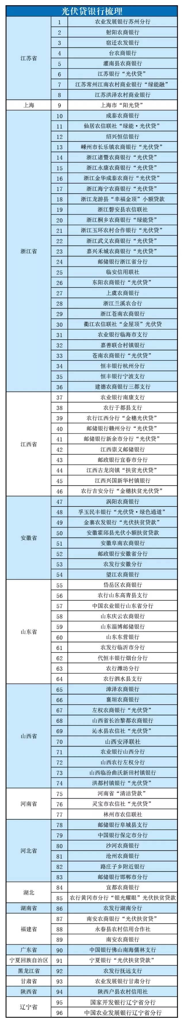 最新梳理，18个省市96家银行光伏贷名单！