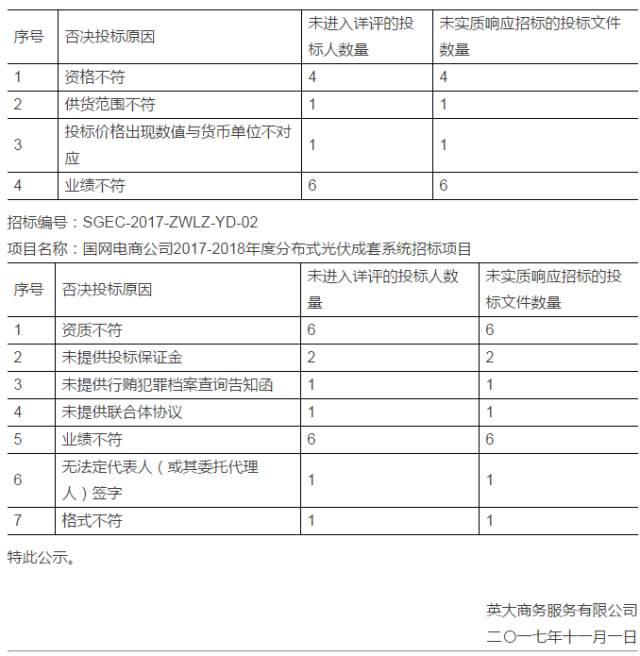 重磅 | 15家企业（联合体）入围国网电商户用光伏系统供应商，快来看看有你工作的单位吗？