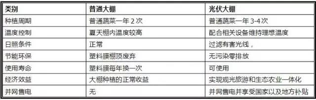 干货| 光伏农业大棚 种类及投资预算