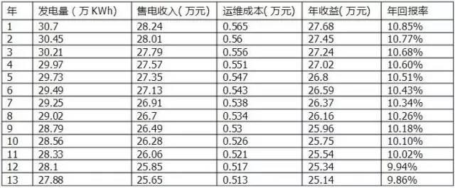 干货| 光伏农业大棚 种类及投资预算