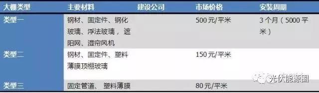 干货| 光伏农业大棚 种类及投资预算