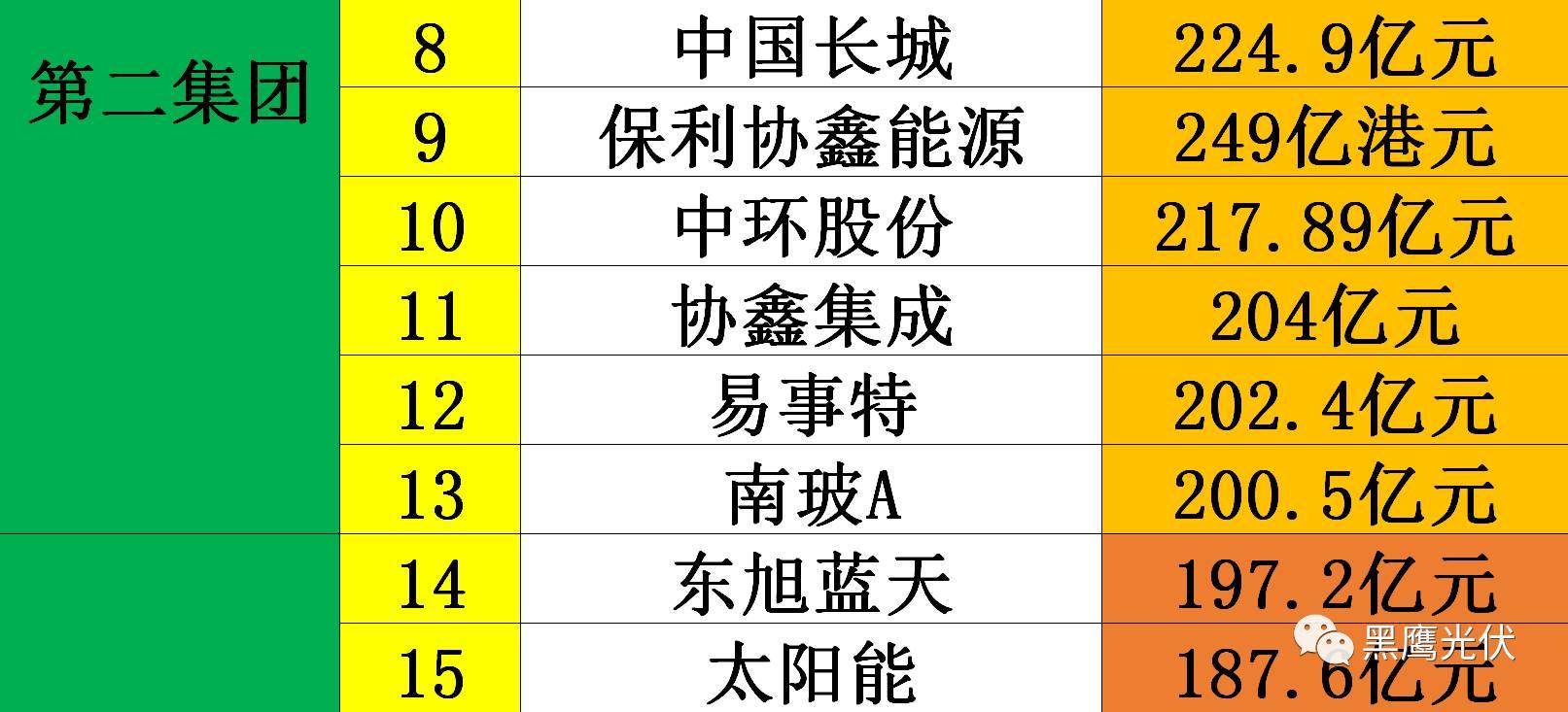 黑鹰独家|光伏企业10000亿市值风云榜：被追捧？被冷落？前三甲企业市值合计2551亿=榜单后44家公司市值总和