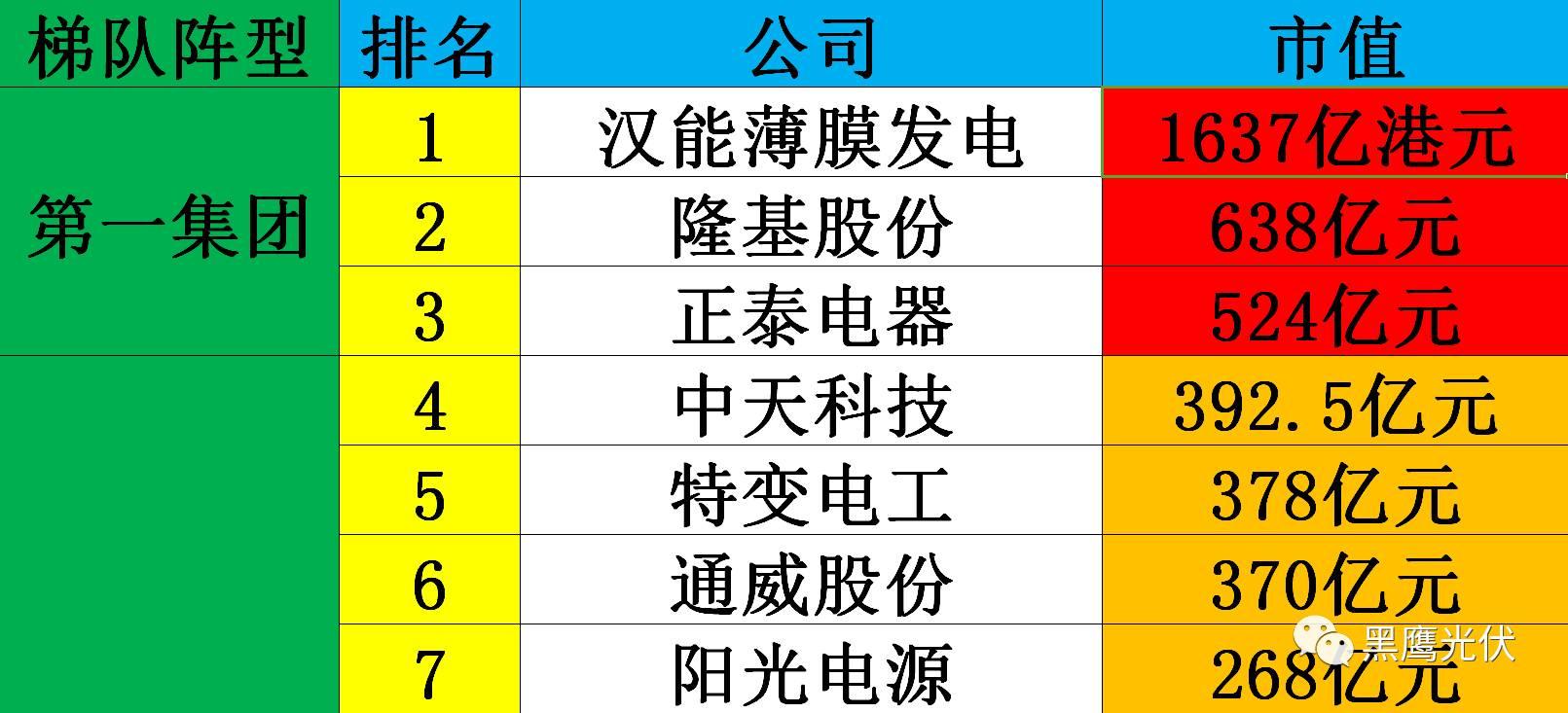 黑鹰独家|光伏企业10000亿市值风云榜：被追捧？被冷落？前三甲企业市值合计2551亿=榜单后44家公司市值总和