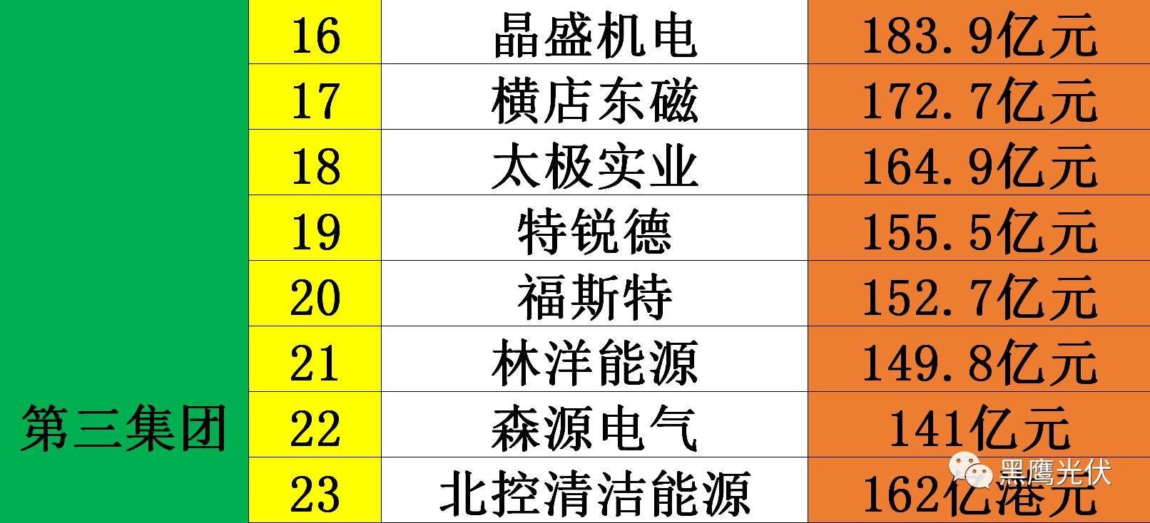 黑鹰独家|光伏企业10000亿市值风云榜：被追捧？被冷落？前三甲企业市值合计2551亿=榜单后44家公司市值总和