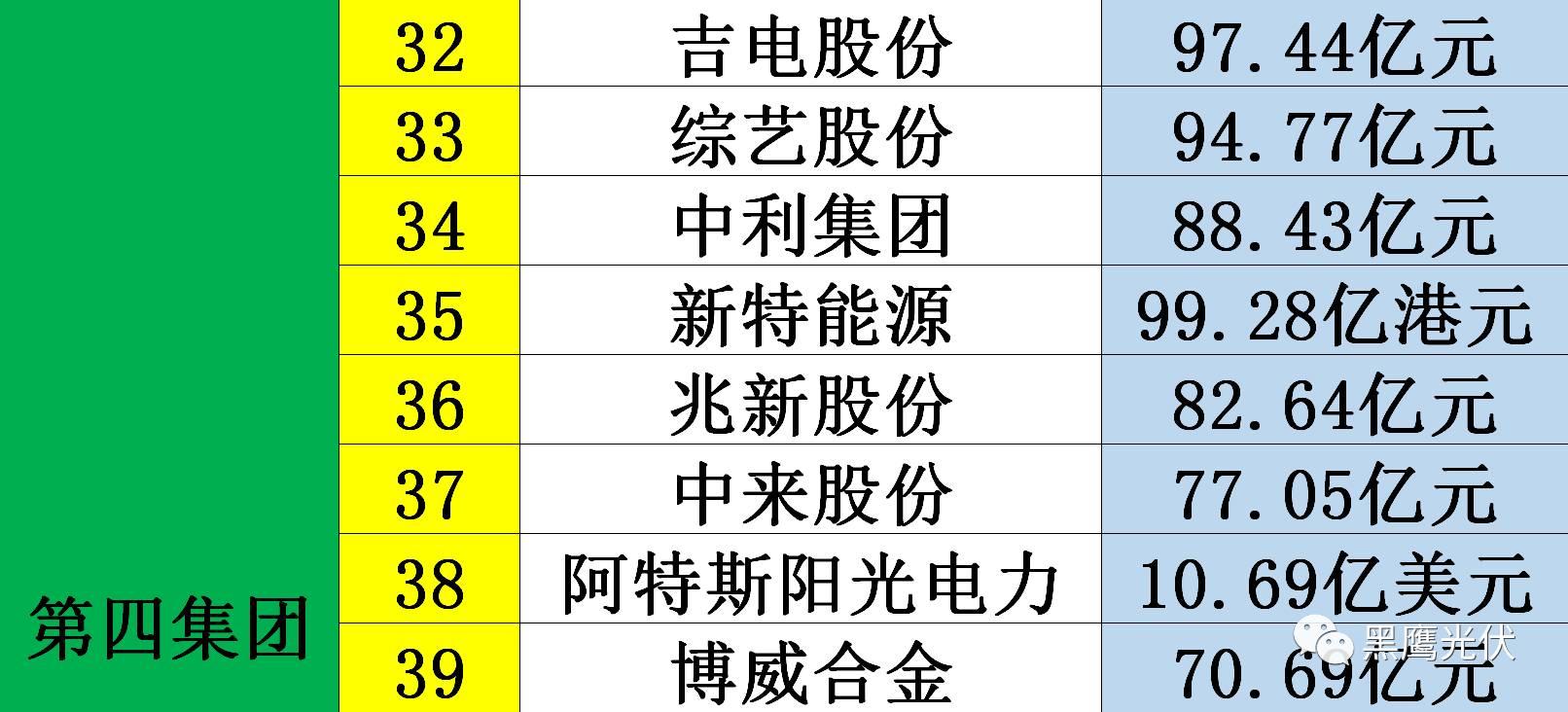 黑鹰独家|光伏企业10000亿市值风云榜：被追捧？被冷落？前三甲企业市值合计2551亿=榜单后44家公司市值总和