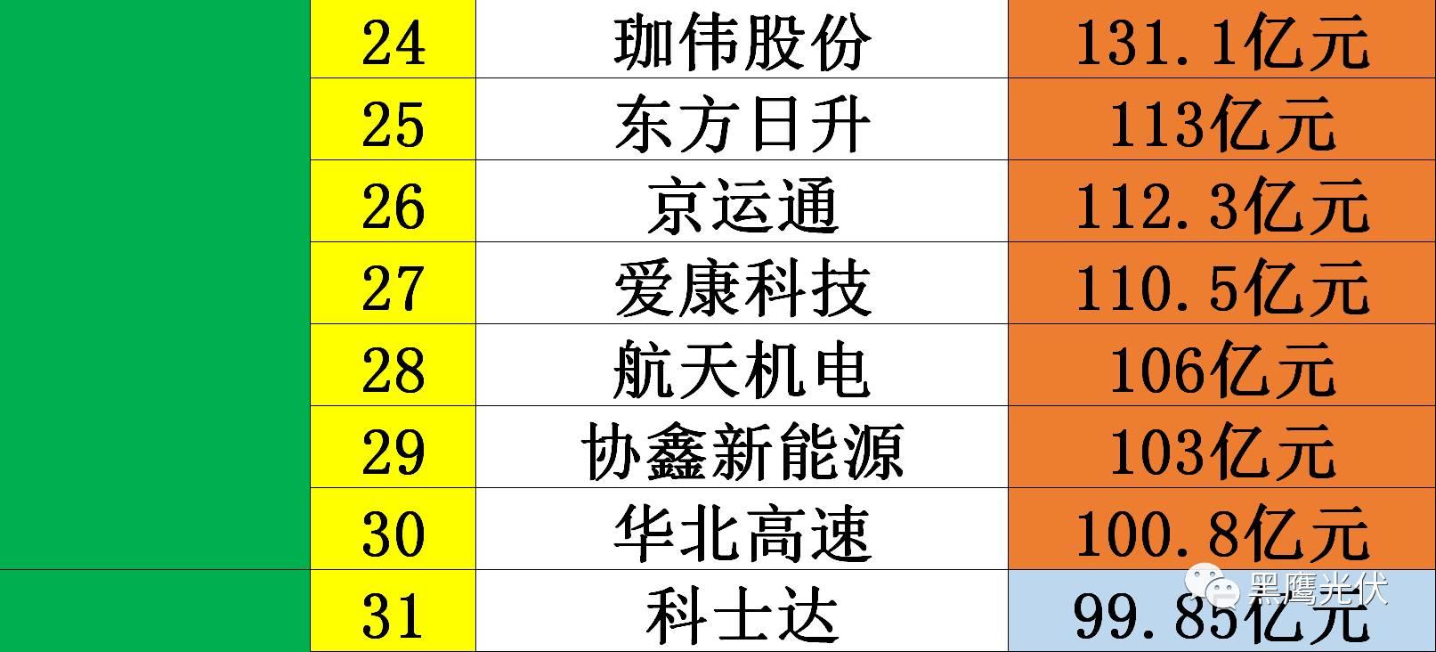 黑鹰独家|光伏企业10000亿市值风云榜：被追捧？被冷落？前三甲企业市值合计2551亿=榜单后44家公司市值总和