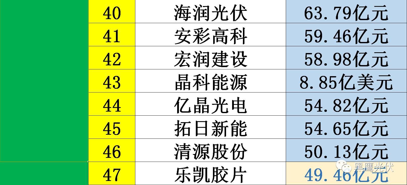 黑鹰独家|光伏企业10000亿市值风云榜：被追捧？被冷落？前三甲企业市值合计2551亿=榜单后44家公司市值总和