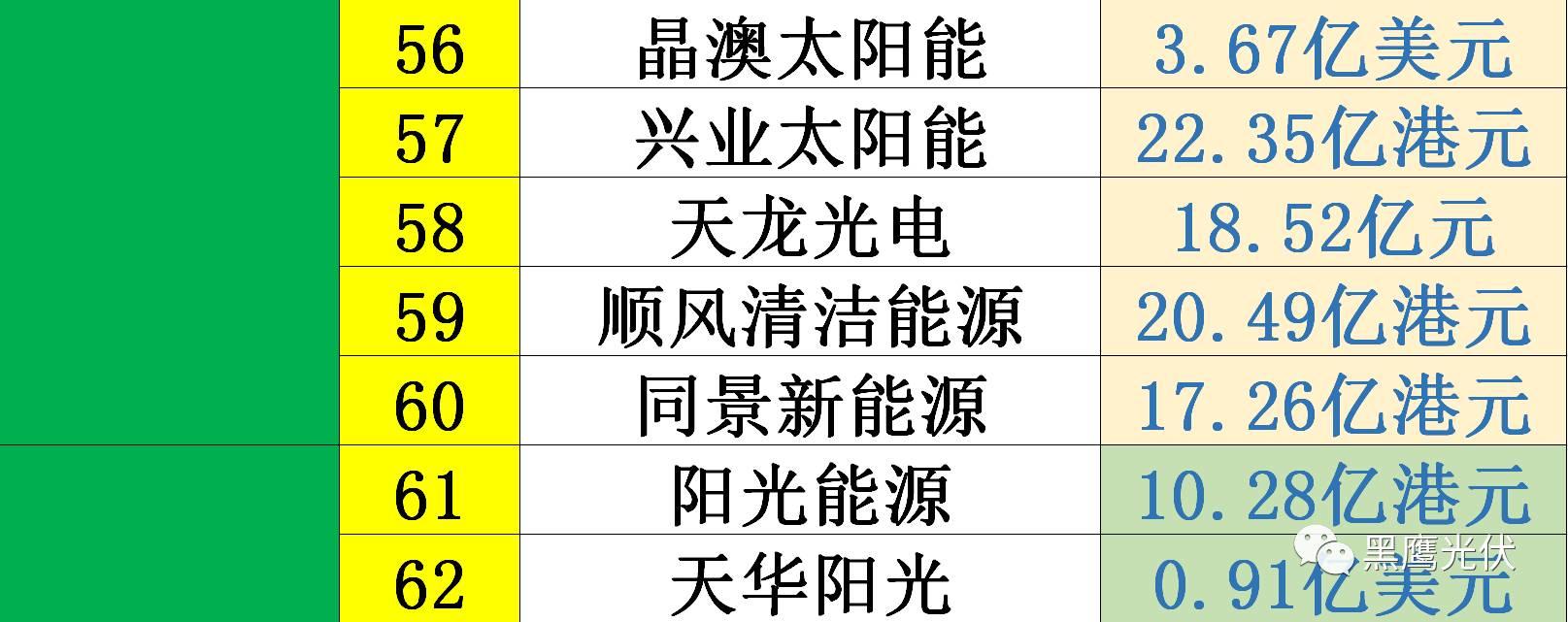 黑鹰独家|光伏企业10000亿市值风云榜：被追捧？被冷落？前三甲企业市值合计2551亿=榜单后44家公司市值总和