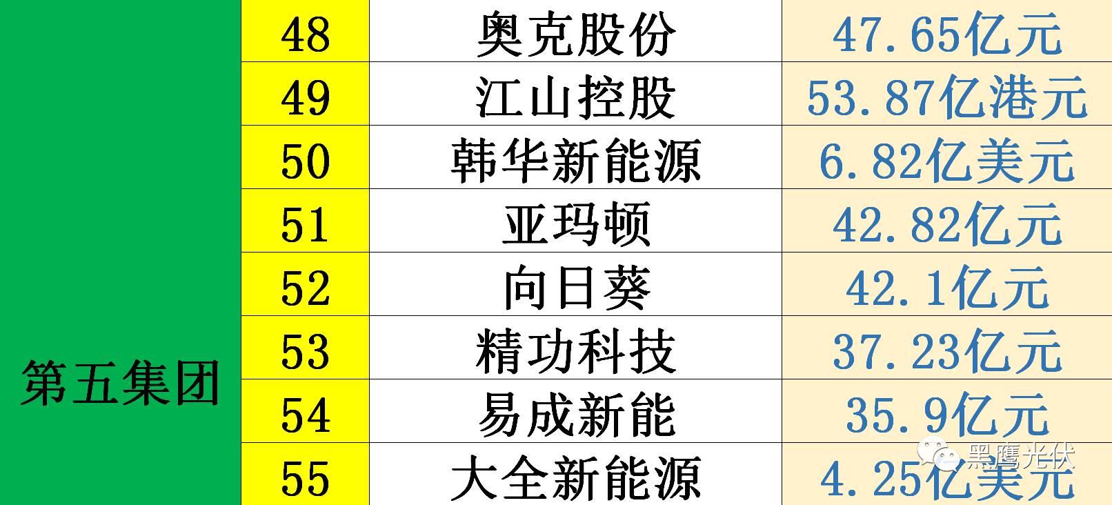 黑鹰独家|光伏企业10000亿市值风云榜：被追捧？被冷落？前三甲企业市值合计2551亿=榜单后44家公司市值总和