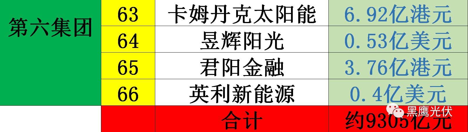 黑鹰独家|光伏企业10000亿市值风云榜：被追捧？被冷落？前三甲企业市值合计2551亿=榜单后44家公司市值总和