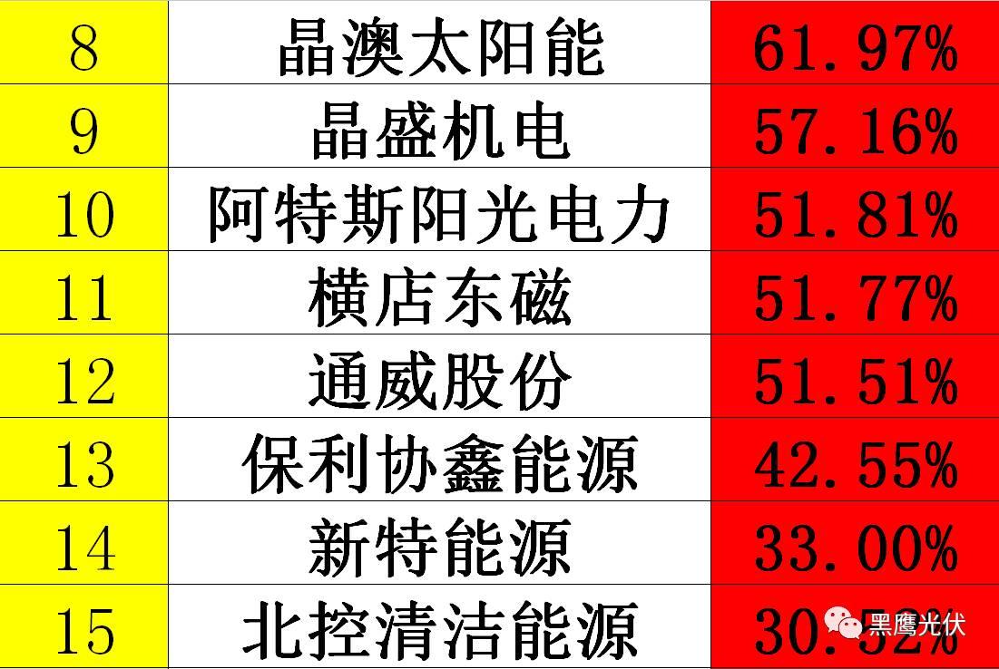 黑鹰独家|光伏企业10000亿市值风云榜：被追捧？被冷落？前三甲企业市值合计2551亿=榜单后44家公司市值总和