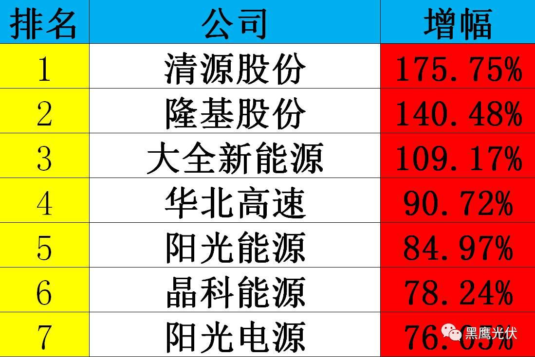 黑鹰独家|光伏企业10000亿市值风云榜：被追捧？被冷落？前三甲企业市值合计2551亿=榜单后44家公司市值总和