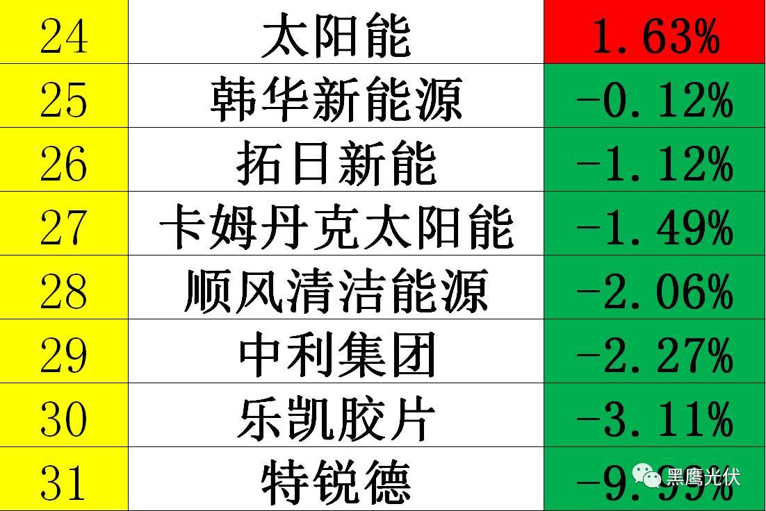 黑鹰独家|光伏企业10000亿市值风云榜：被追捧？被冷落？前三甲企业市值合计2551亿=榜单后44家公司市值总和