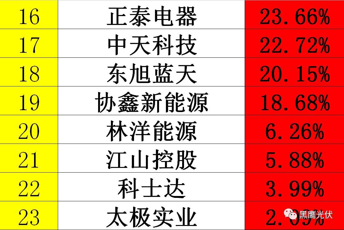 黑鹰独家|光伏企业10000亿市值风云榜：被追捧？被冷落？前三甲企业市值合计2551亿=榜单后44家公司市值总和