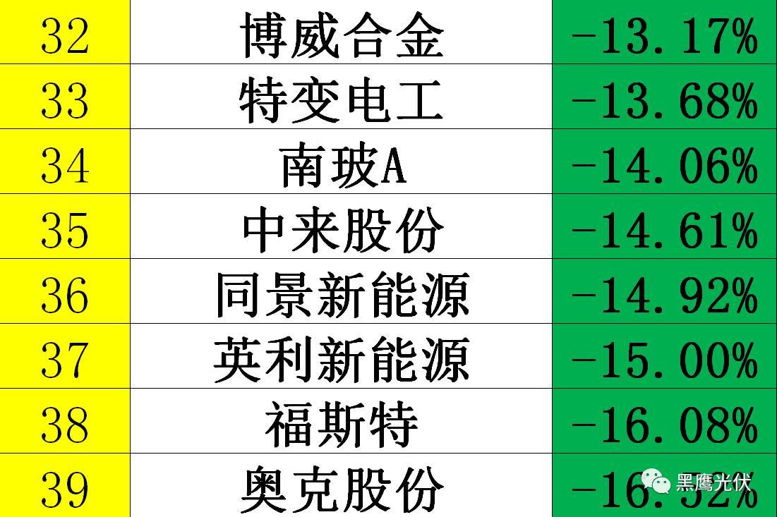 黑鹰独家|光伏企业10000亿市值风云榜：被追捧？被冷落？前三甲企业市值合计2551亿=榜单后44家公司市值总和