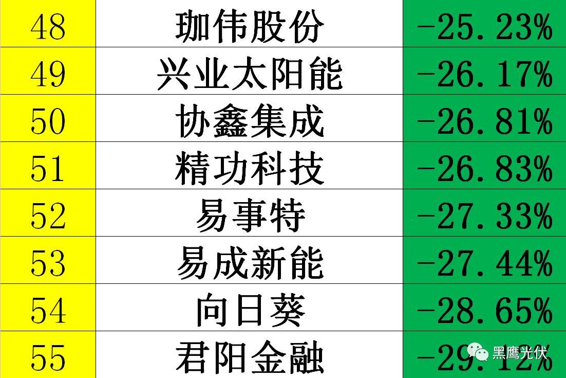 黑鹰独家|光伏企业10000亿市值风云榜：被追捧？被冷落？前三甲企业市值合计2551亿=榜单后44家公司市值总和