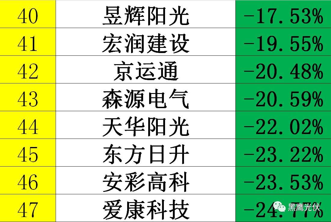 黑鹰独家|光伏企业10000亿市值风云榜：被追捧？被冷落？前三甲企业市值合计2551亿=榜单后44家公司市值总和