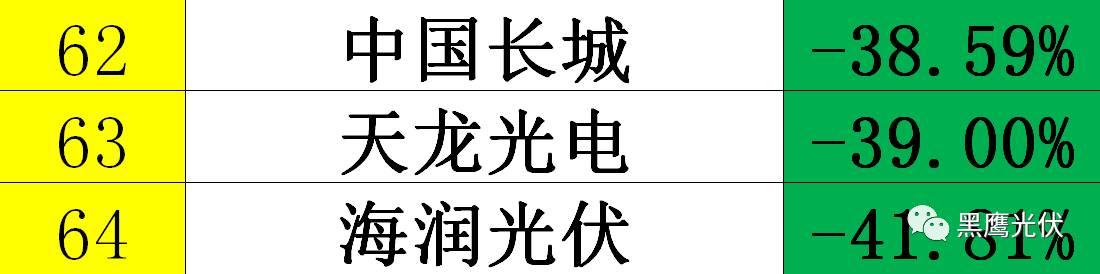 黑鹰独家|光伏企业10000亿市值风云榜：被追捧？被冷落？前三甲企业市值合计2551亿=榜单后44家公司市值总和