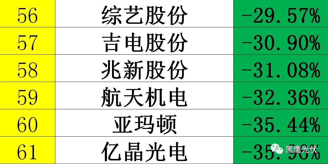 黑鹰独家|光伏企业10000亿市值风云榜：被追捧？被冷落？前三甲企业市值合计2551亿=榜单后44家公司市值总和