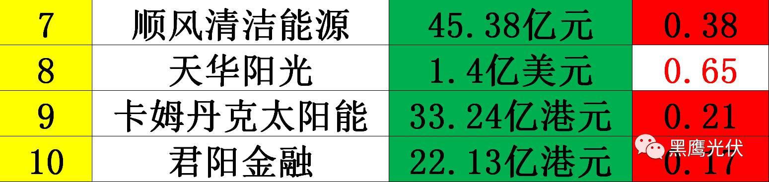 黑鹰独家|光伏企业10000亿市值风云榜：被追捧？被冷落？前三甲企业市值合计2551亿=榜单后44家公司市值总和