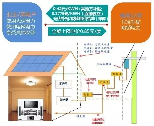 自家闲置屋顶变资源，太阳能光伏发电是如何让老百姓获益的？