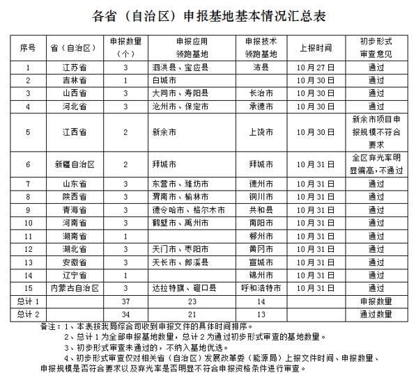 用地、指标、贷款、补贴…近期光伏行业发生了什么？有没有你不知道的？