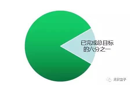 国家权威预测 | 中国未来6万亿度电靠分布式，户户安装光伏将成标配！