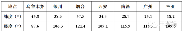 光伏组件不朝南安装，发电量会损失多少？