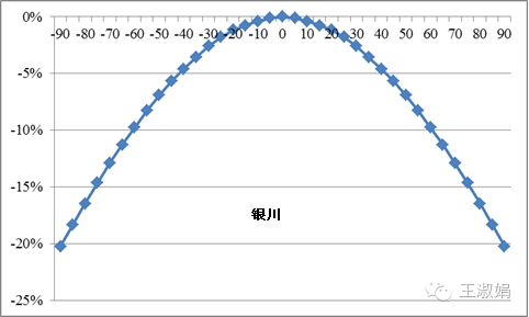 光伏组件不朝南安装，发电量会损失多少？