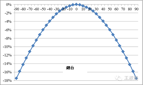 光伏组件不朝南安装，发电量会损失多少？